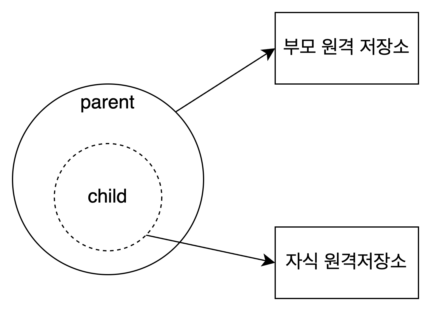 메인과 서브모듈은 각각의 원격저장소에 관리된다.